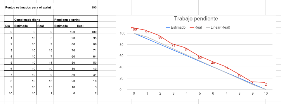 Gestión de Proyectos Web – Midiendo el avance de nuestros&nbsp;proyectos